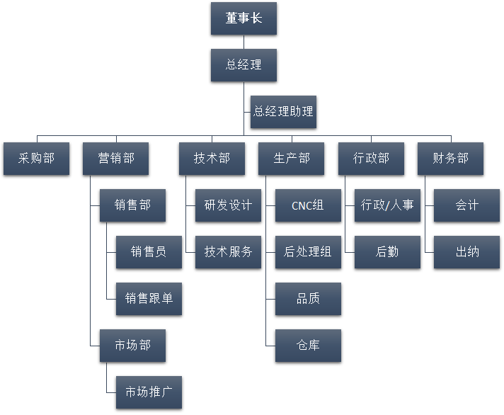 組織架構圖